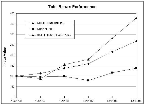 (TOTAL RETURN PERFORMANCE GRAPH)